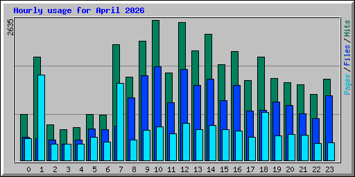 Hourly usage for April 2026