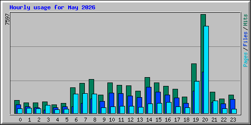 Hourly usage for May 2026