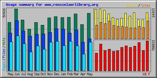 Usage summary for www.rensselaerlibrary.org