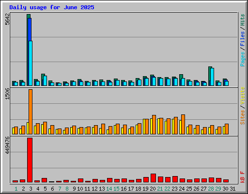 Daily usage for June 2025