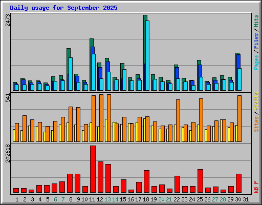Daily usage for September 2025
