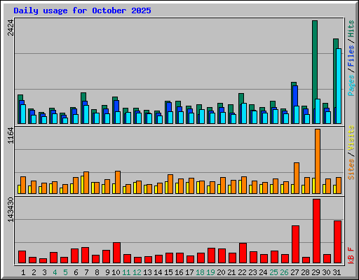 Daily usage for October 2025