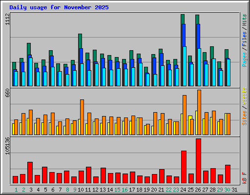 Daily usage for November 2025