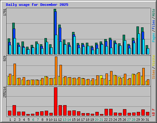 Daily usage for December 2025