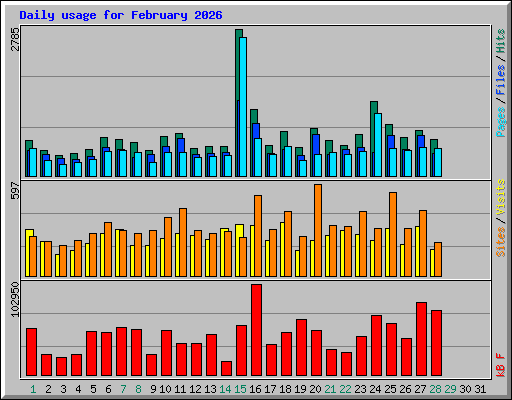 Daily usage for February 2026