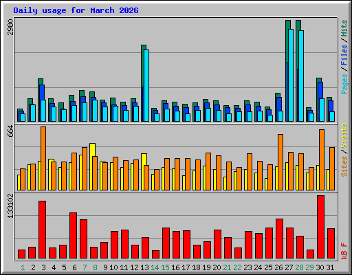 Daily usage for March 2026
