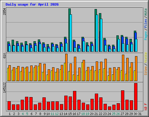 Daily usage for April 2026