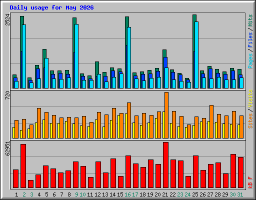 Daily usage for May 2026