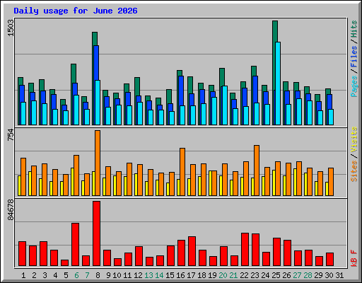 Daily usage for June 2026
