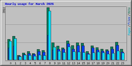 Hourly usage for March 2026