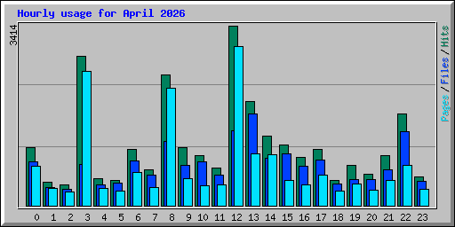 Hourly usage for April 2026