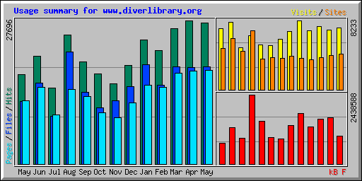 Usage summary for www.diverlibrary.org