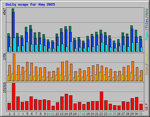 Daily usage for May 2025