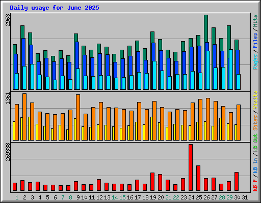 Daily usage for June 2025