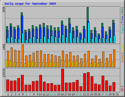 Daily usage for September 2025