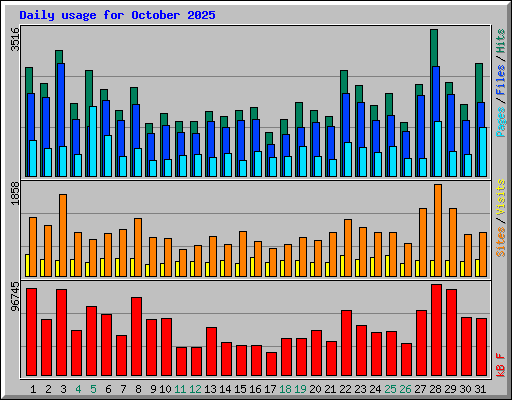 Daily usage for October 2025