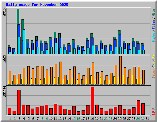 Daily usage for November 2025