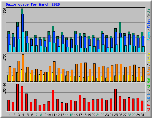 Daily usage for March 2026