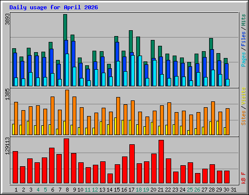 Daily usage for April 2026