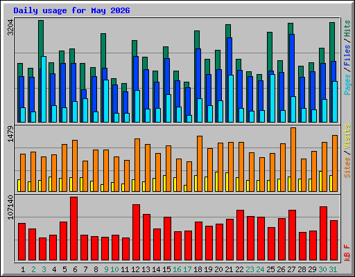 Daily usage for May 2026