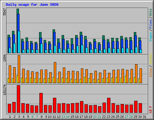 Daily usage for June 2026