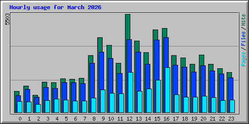 Hourly usage for March 2026