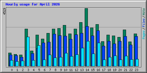 Hourly usage for April 2026