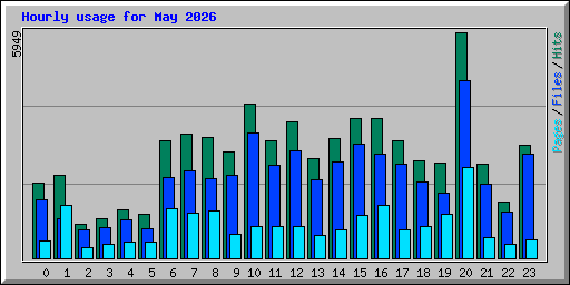 Hourly usage for May 2026
