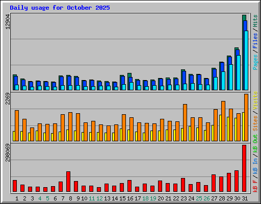 Daily usage for October 2025
