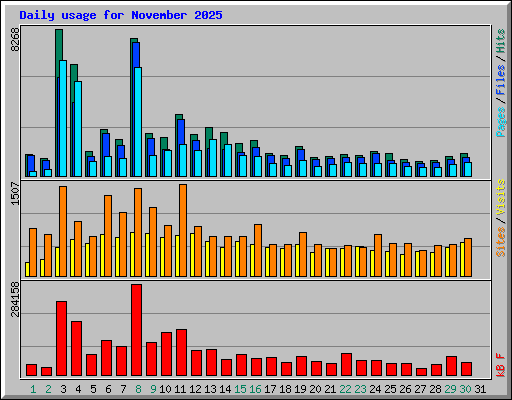Daily usage for November 2025