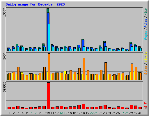 Daily usage for December 2025