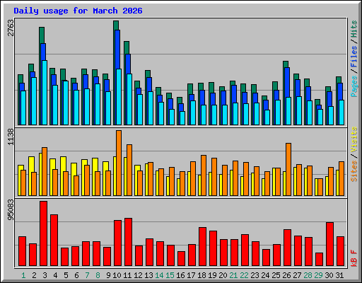 Daily usage for March 2026