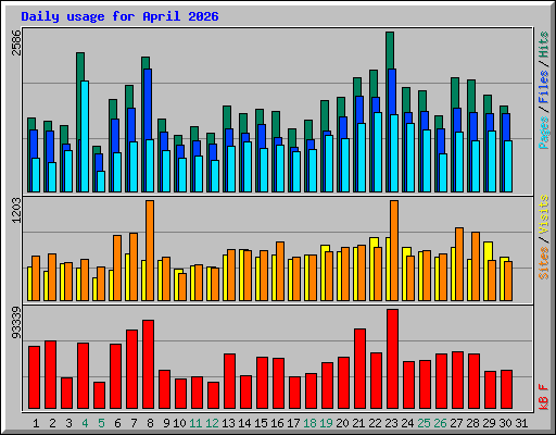 Daily usage for April 2026