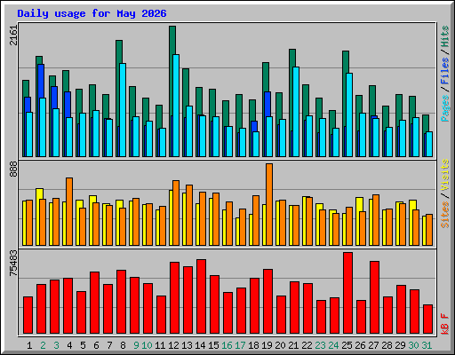 Daily usage for May 2026