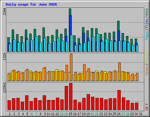 Daily usage for June 2026