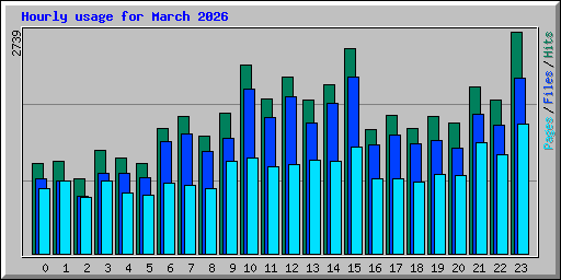 Hourly usage for March 2026