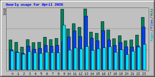 Hourly usage for April 2026
