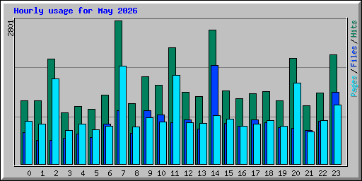 Hourly usage for May 2026