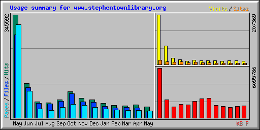 Usage summary for www.stephentownlibrary.org