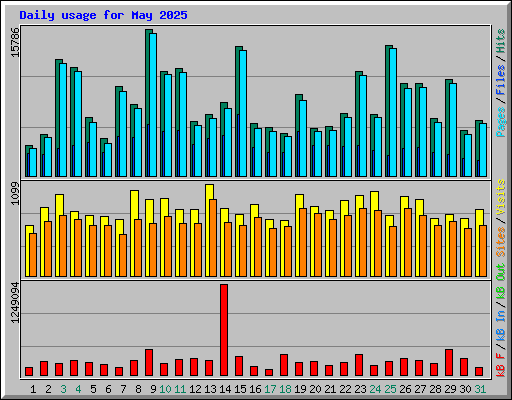 Daily usage for May 2025