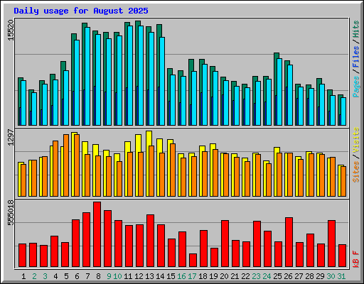 Daily usage for August 2025