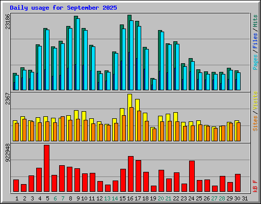 Daily usage for September 2025