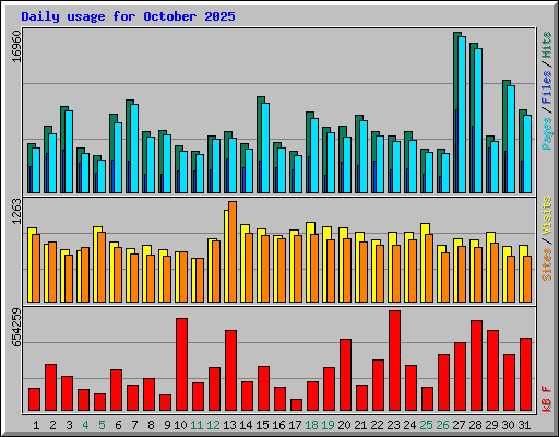 Daily usage for October 2025