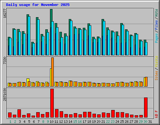 Daily usage for November 2025