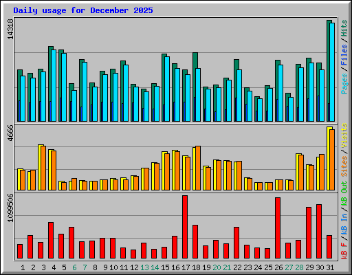 Daily usage for December 2025