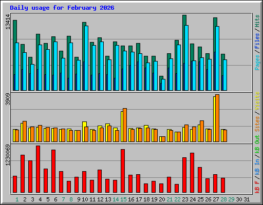 Daily usage for February 2026