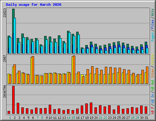 Daily usage for March 2026