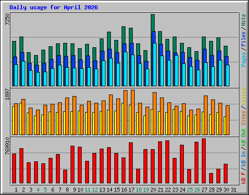 Daily usage for April 2026