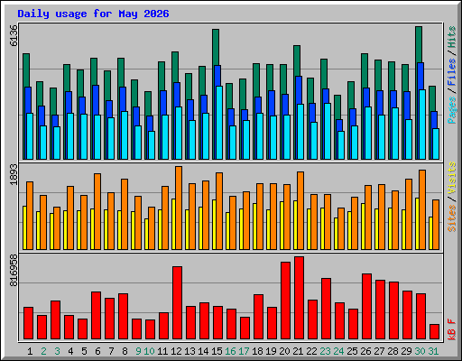 Daily usage for May 2026