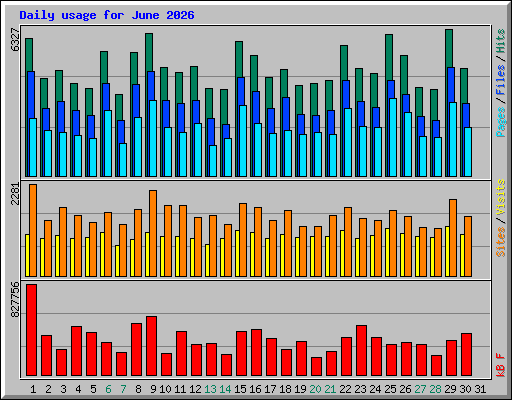 Daily usage for June 2026